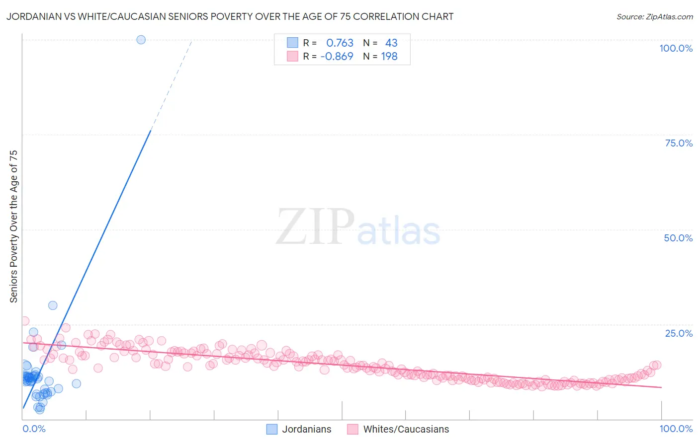 Jordanian vs White/Caucasian Seniors Poverty Over the Age of 75