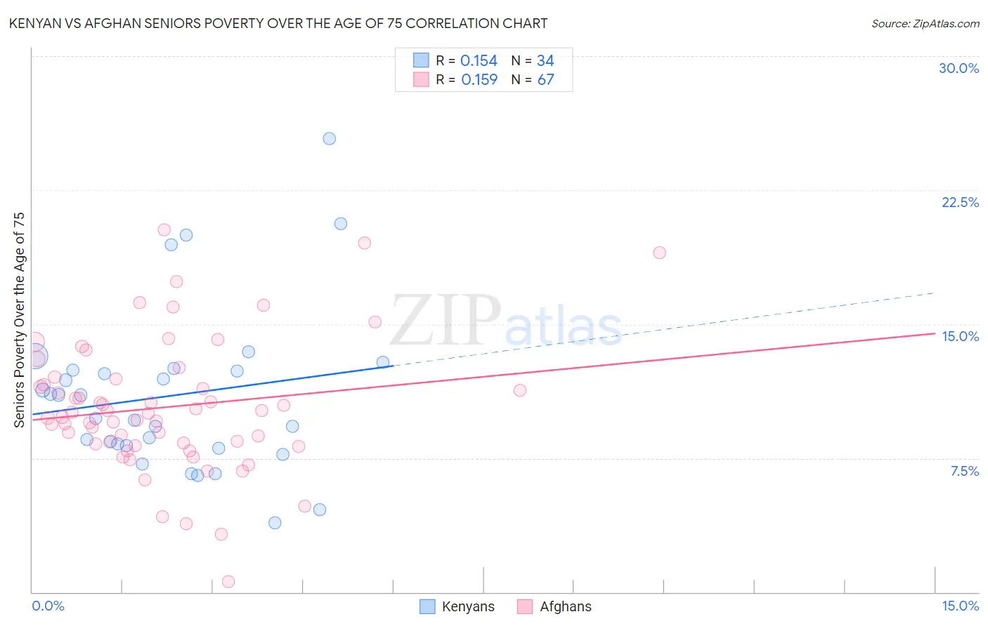 Kenyan vs Afghan Seniors Poverty Over the Age of 75
