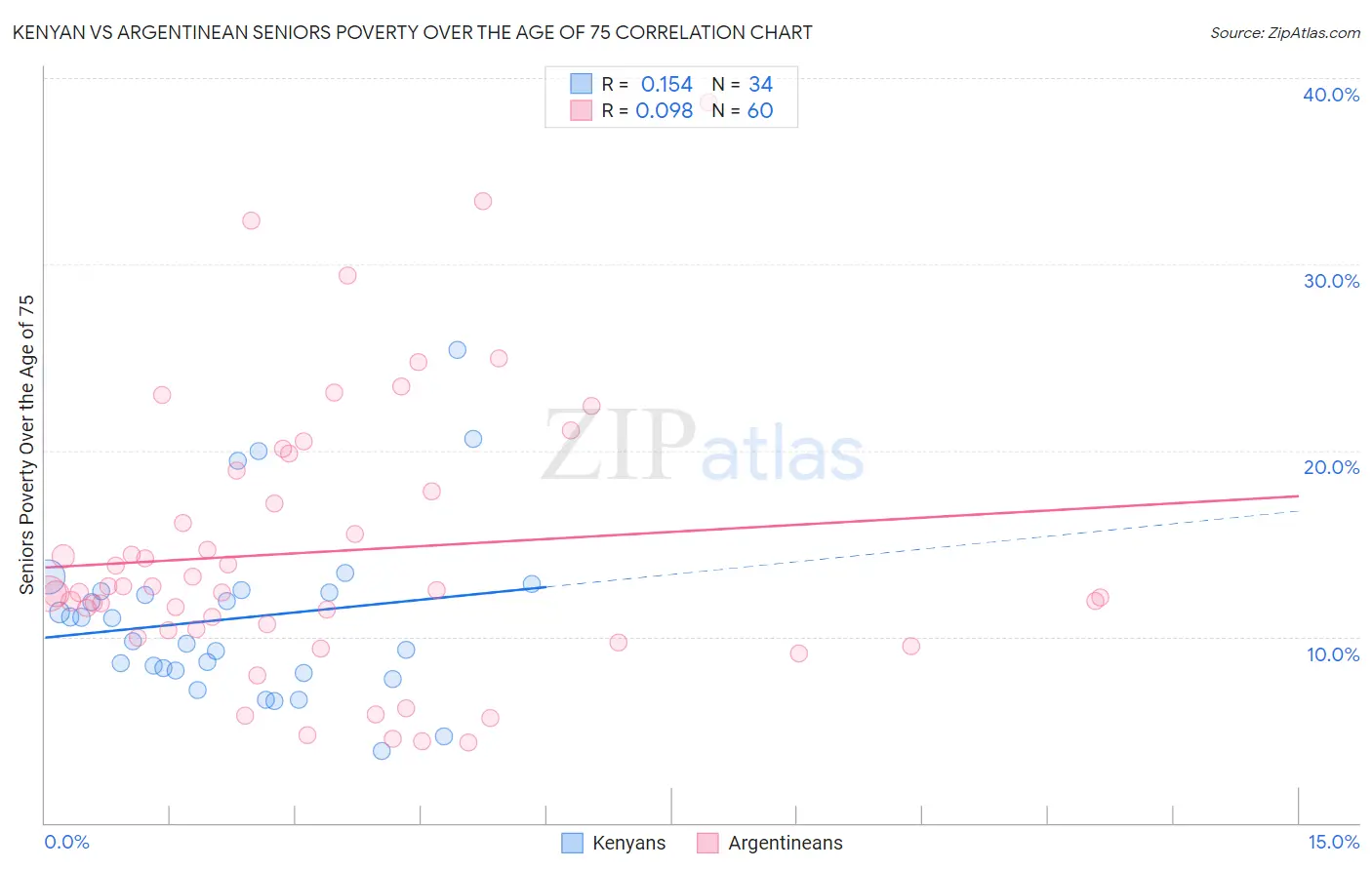 Kenyan vs Argentinean Seniors Poverty Over the Age of 75