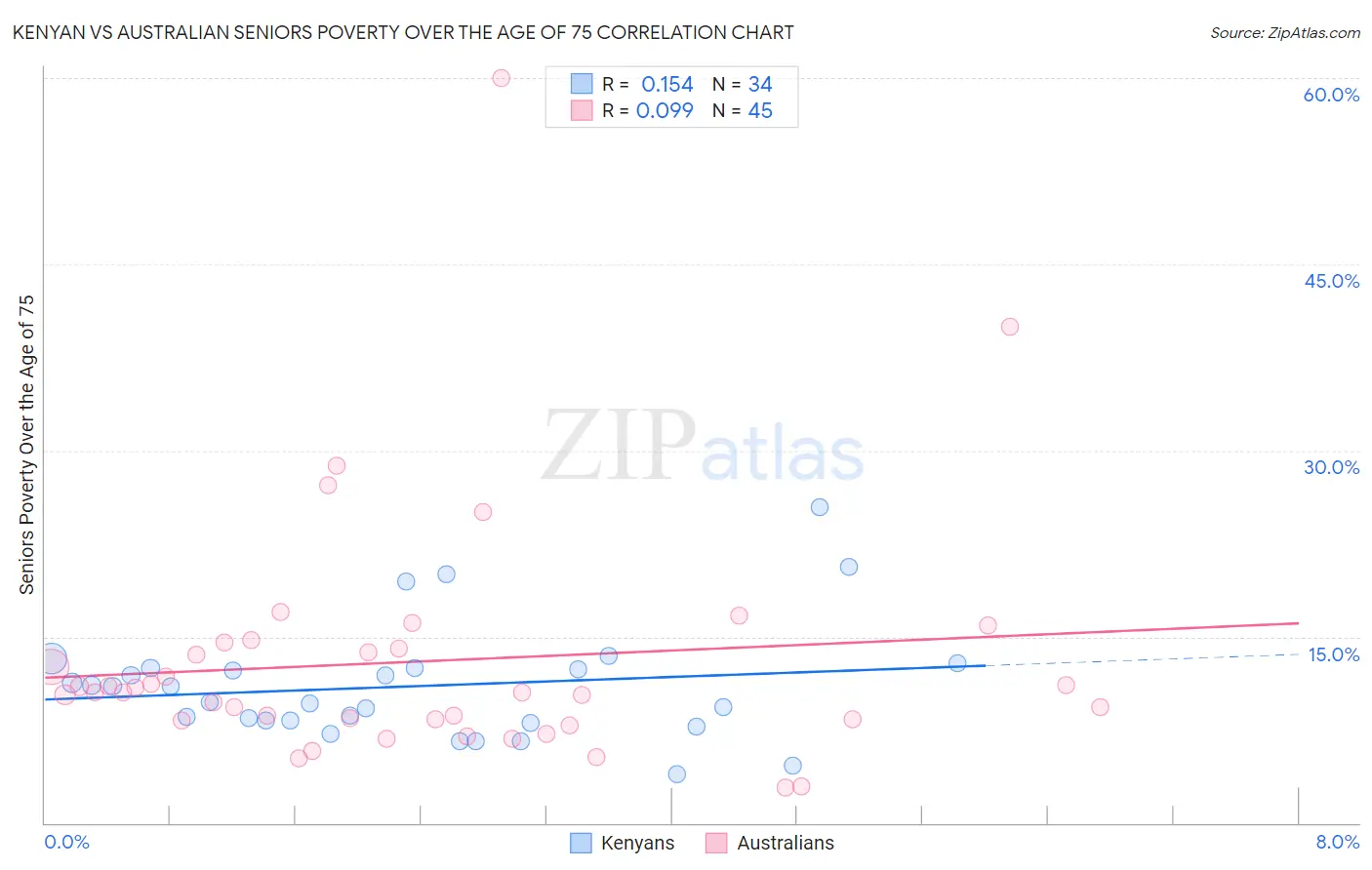 Kenyan vs Australian Seniors Poverty Over the Age of 75