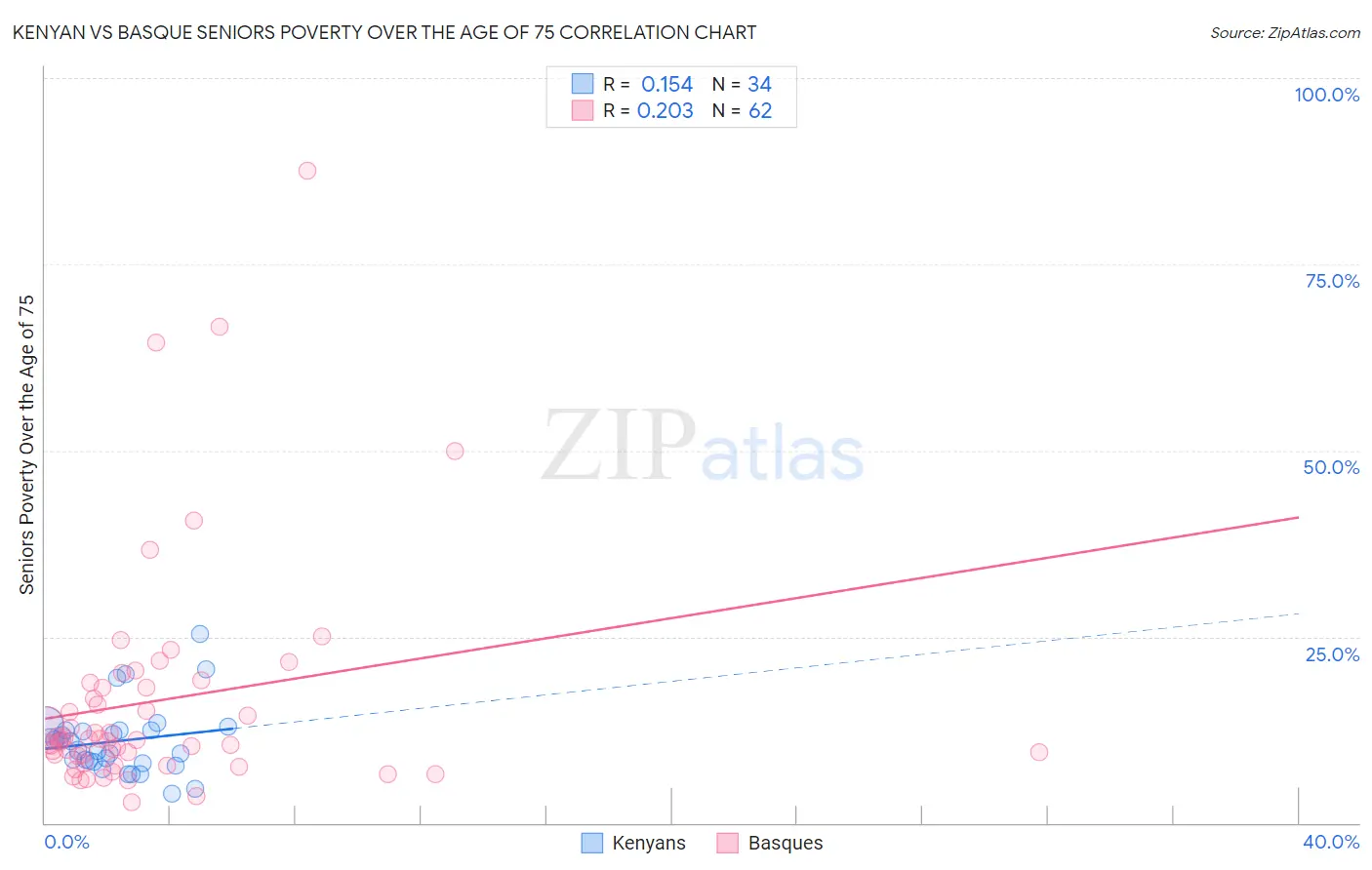 Kenyan vs Basque Seniors Poverty Over the Age of 75