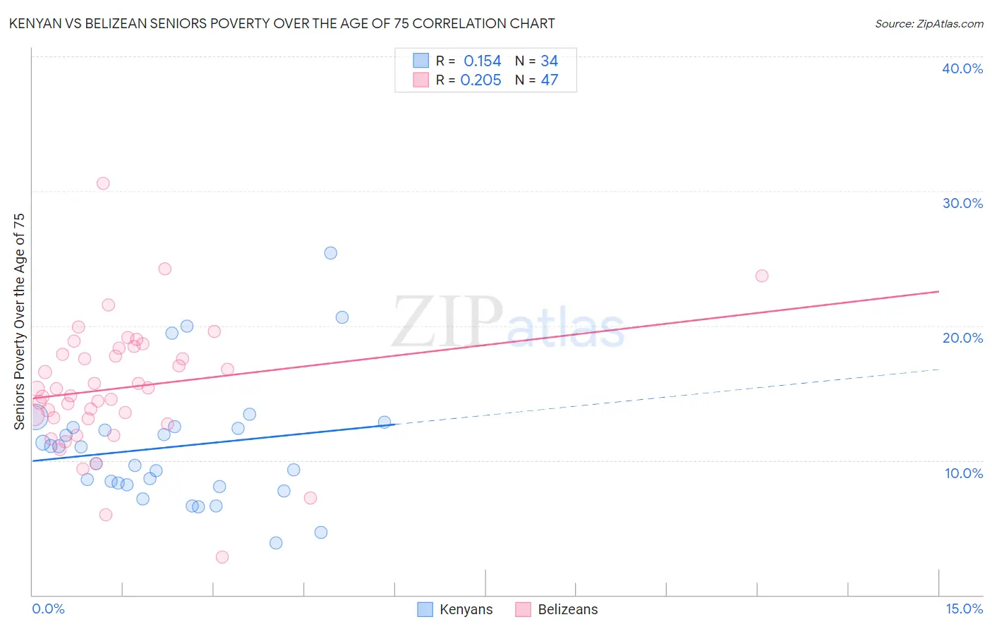 Kenyan vs Belizean Seniors Poverty Over the Age of 75