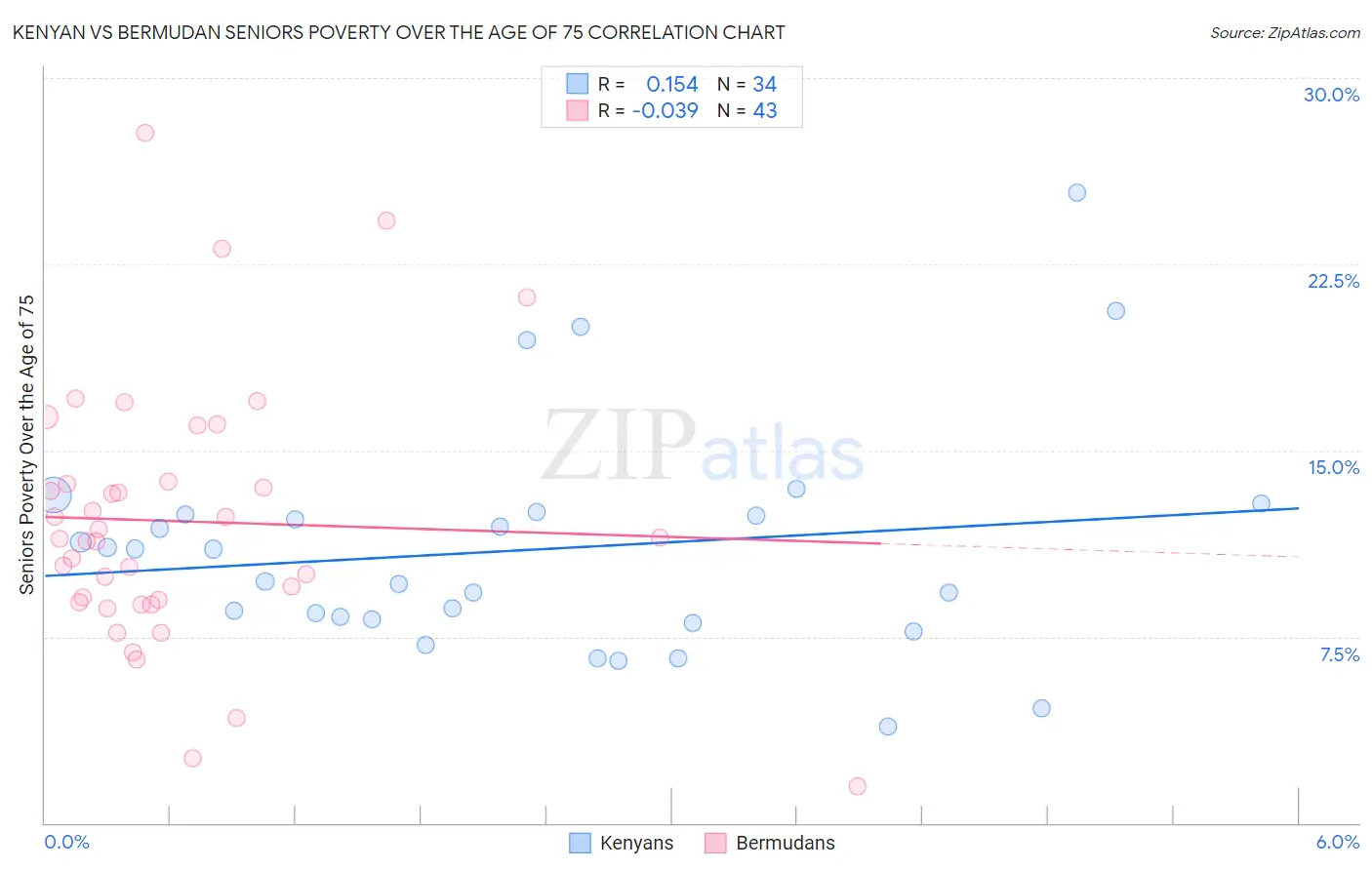 Kenyan vs Bermudan Seniors Poverty Over the Age of 75