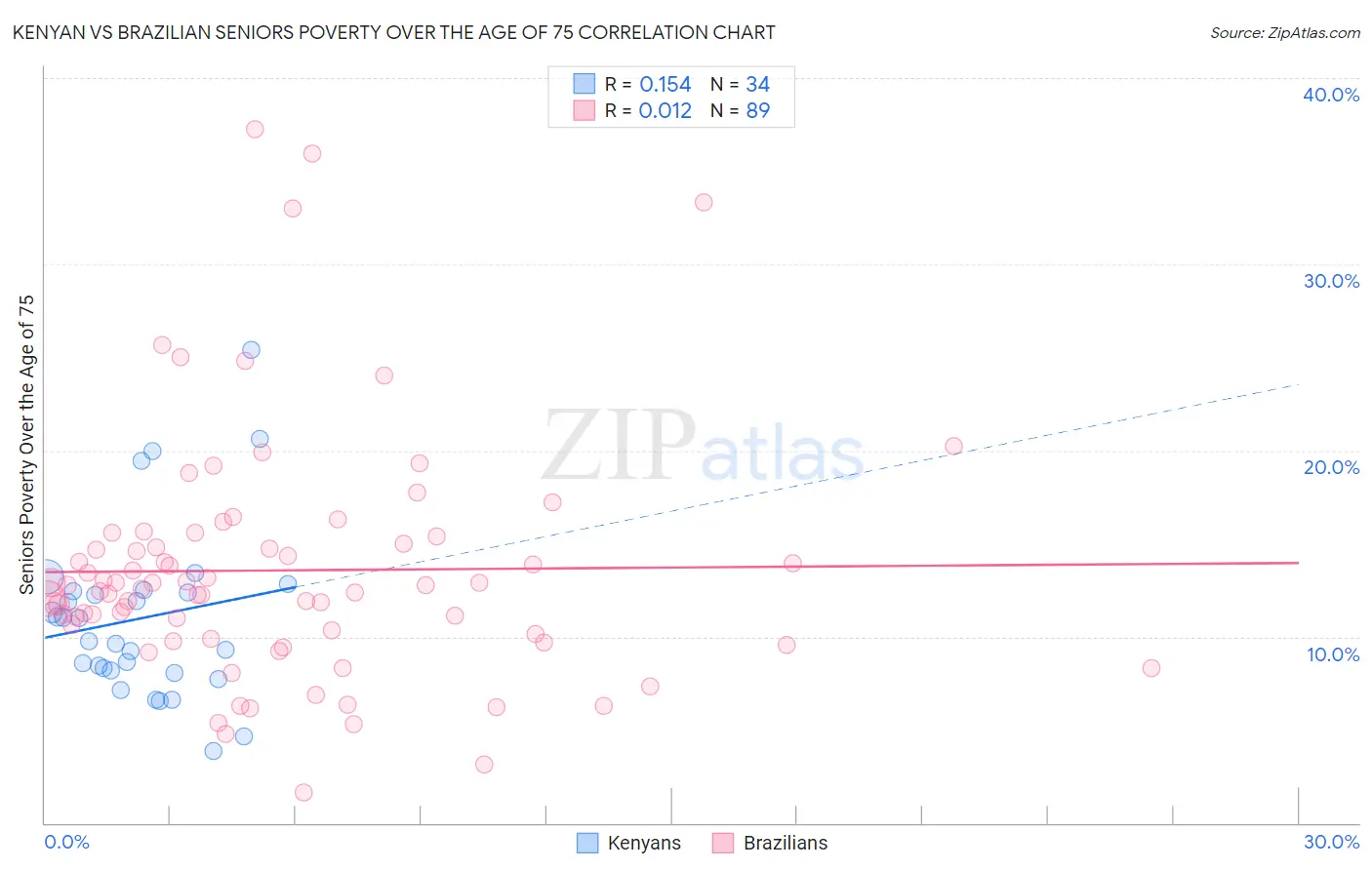 Kenyan vs Brazilian Seniors Poverty Over the Age of 75