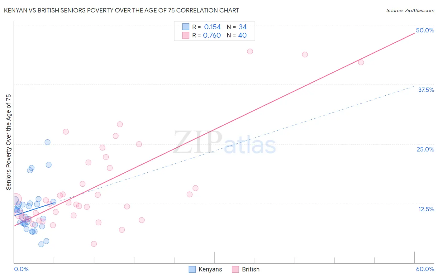 Kenyan vs British Seniors Poverty Over the Age of 75