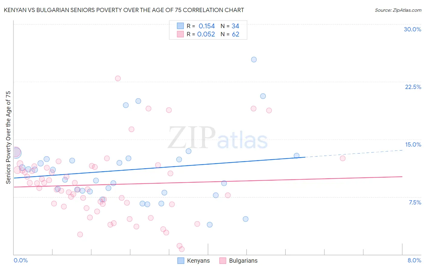Kenyan vs Bulgarian Seniors Poverty Over the Age of 75