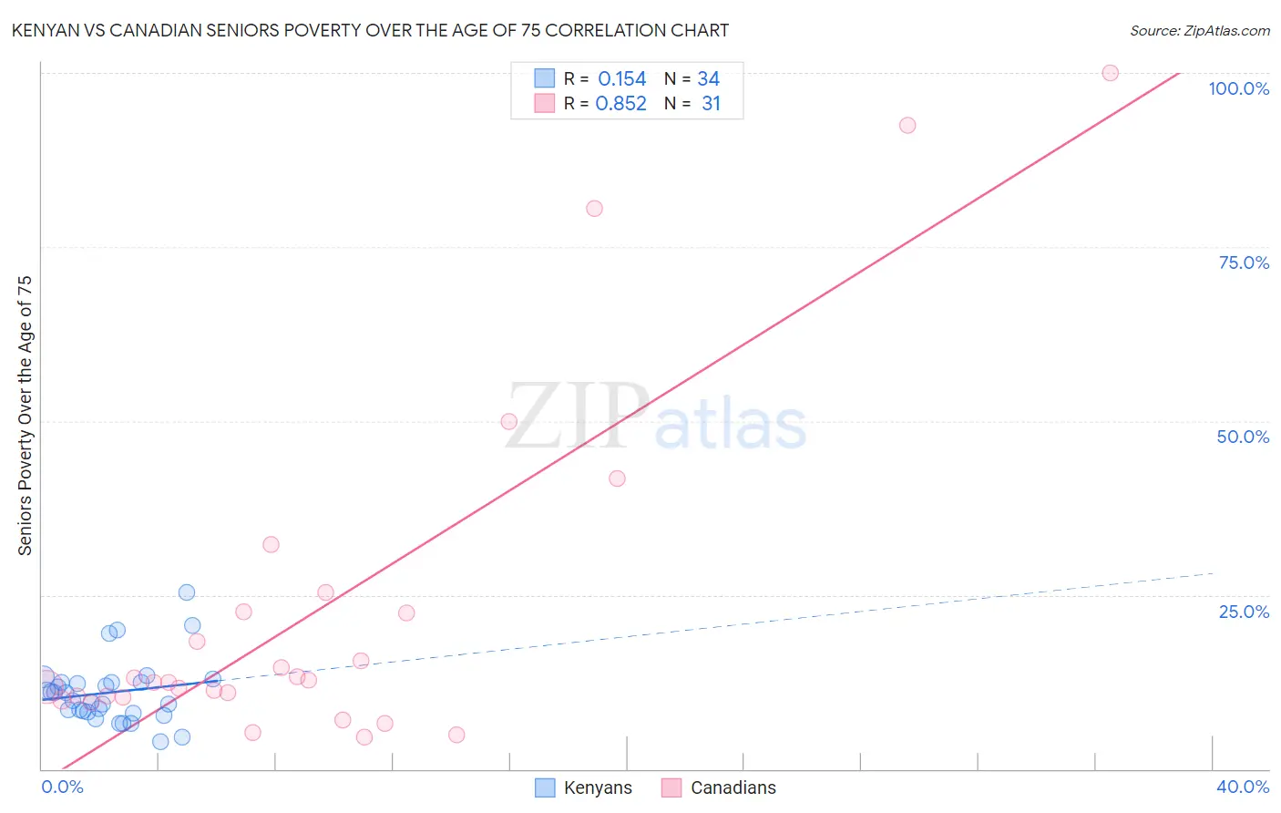 Kenyan vs Canadian Seniors Poverty Over the Age of 75