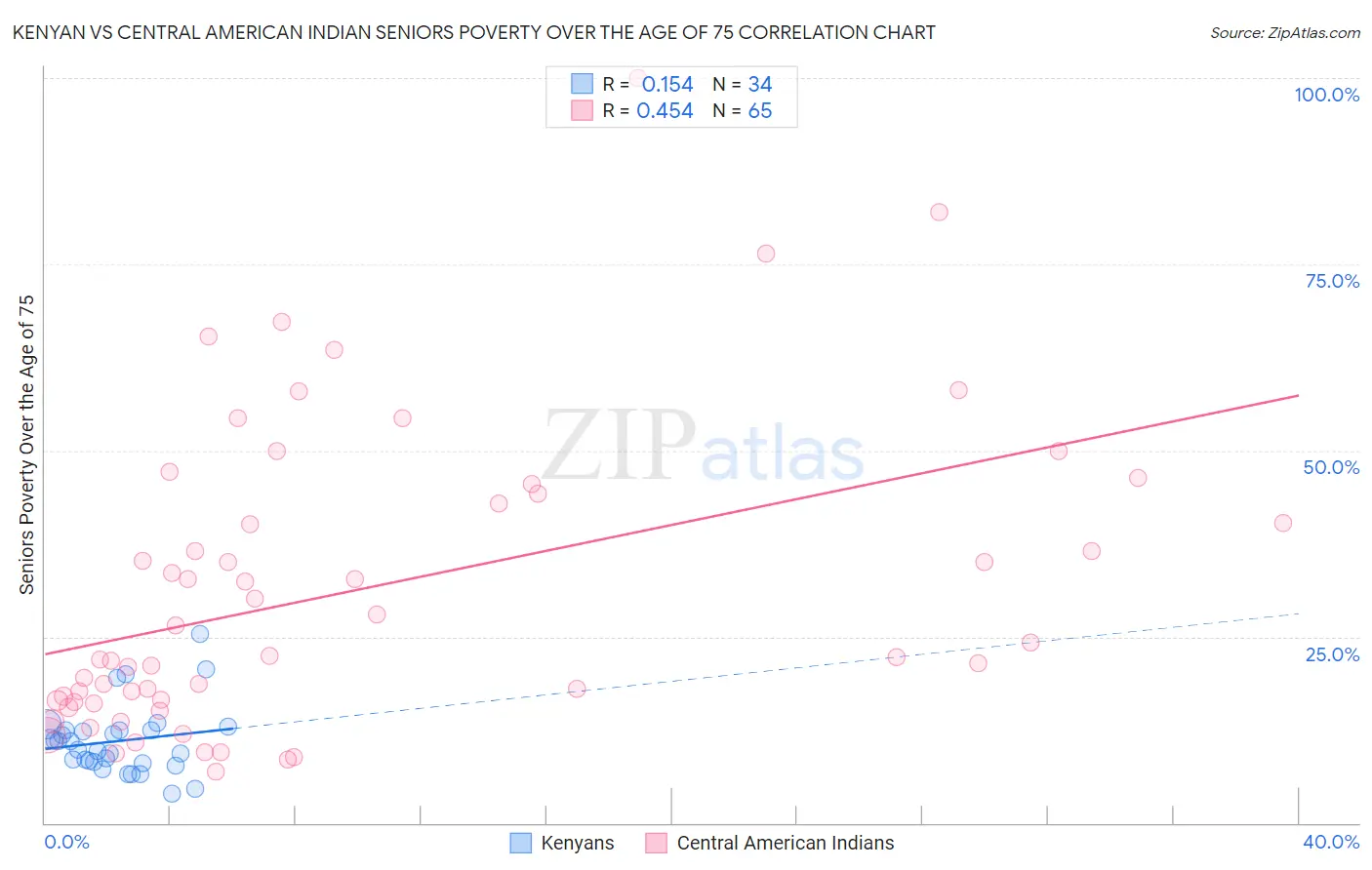 Kenyan vs Central American Indian Seniors Poverty Over the Age of 75