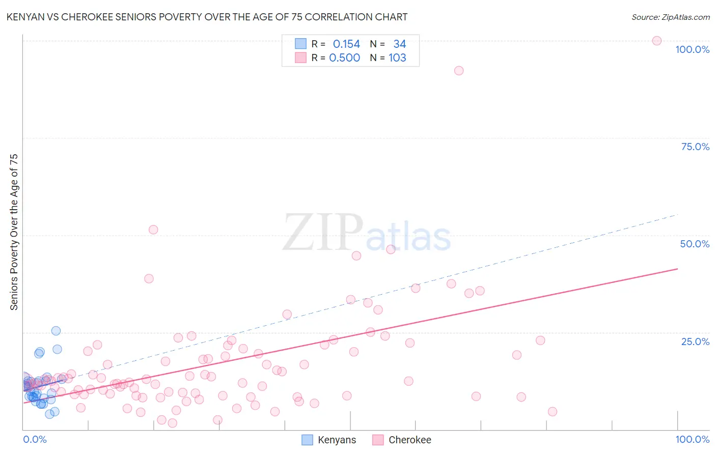 Kenyan vs Cherokee Seniors Poverty Over the Age of 75