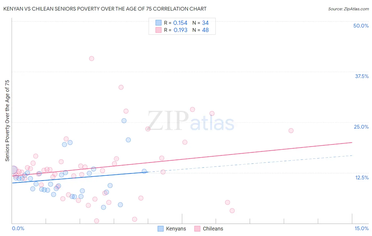 Kenyan vs Chilean Seniors Poverty Over the Age of 75