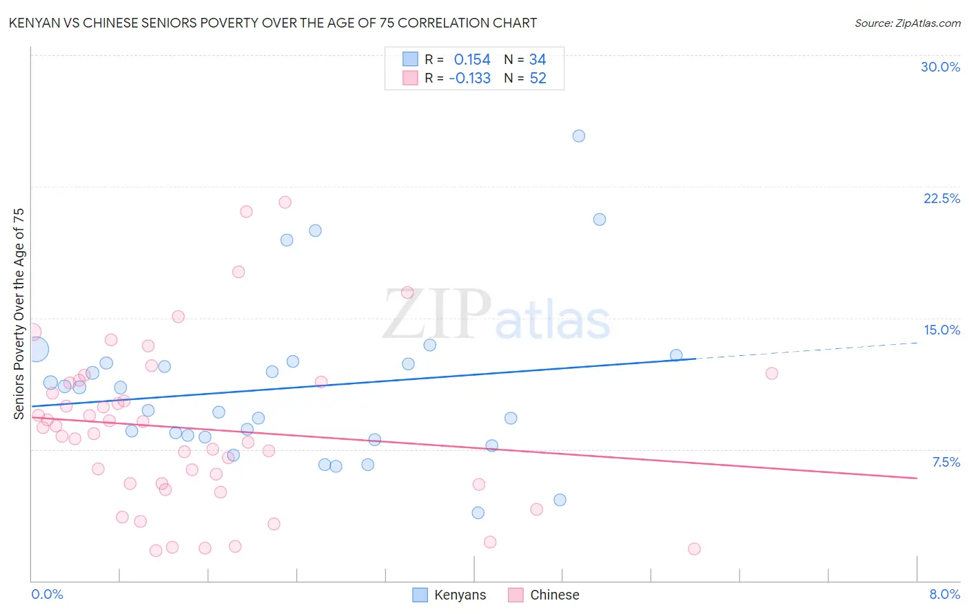 Kenyan vs Chinese Seniors Poverty Over the Age of 75