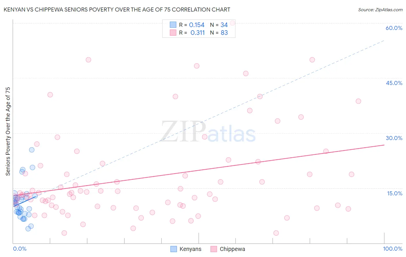 Kenyan vs Chippewa Seniors Poverty Over the Age of 75