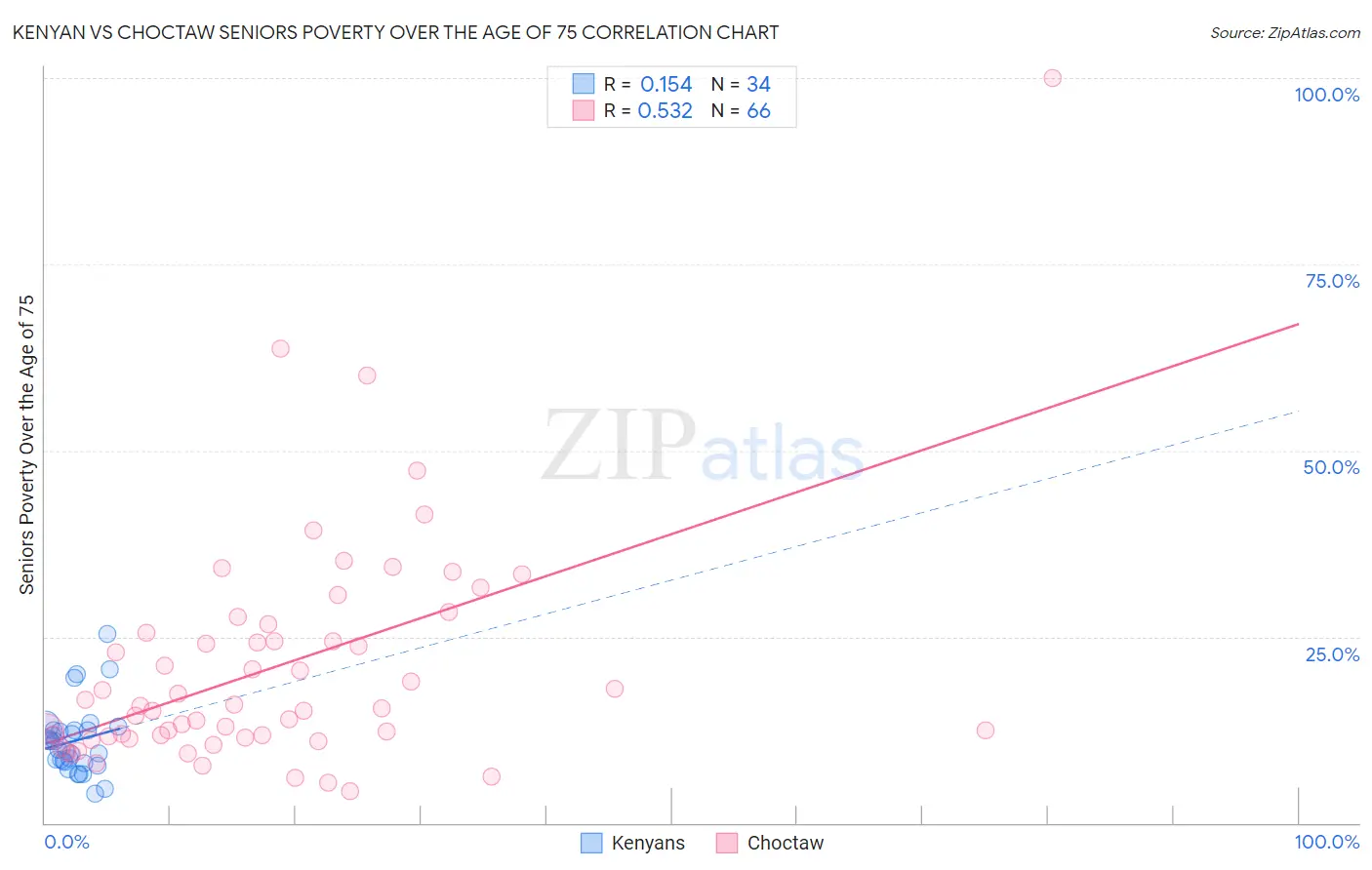 Kenyan vs Choctaw Seniors Poverty Over the Age of 75