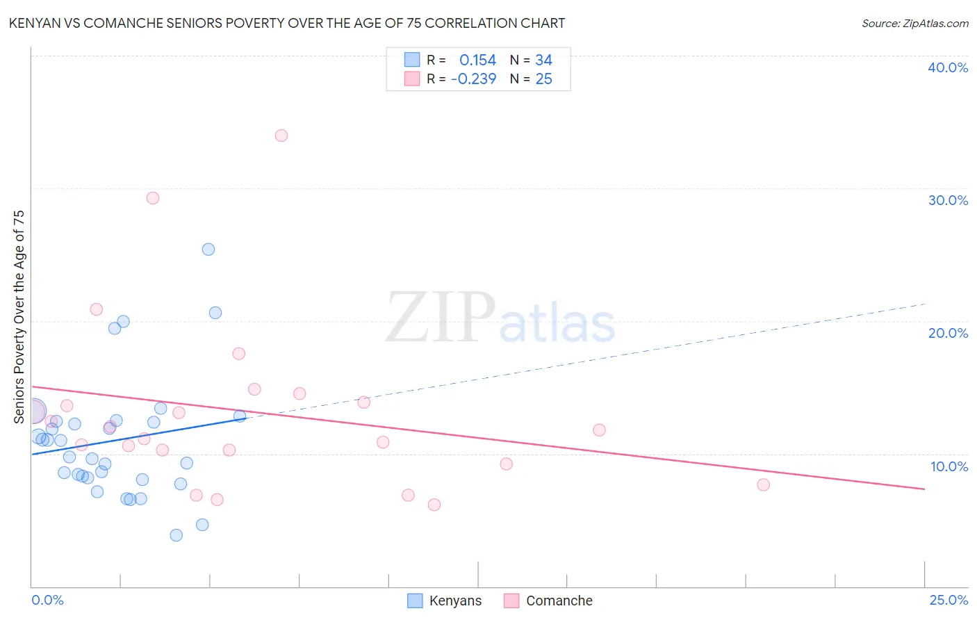 Kenyan vs Comanche Seniors Poverty Over the Age of 75