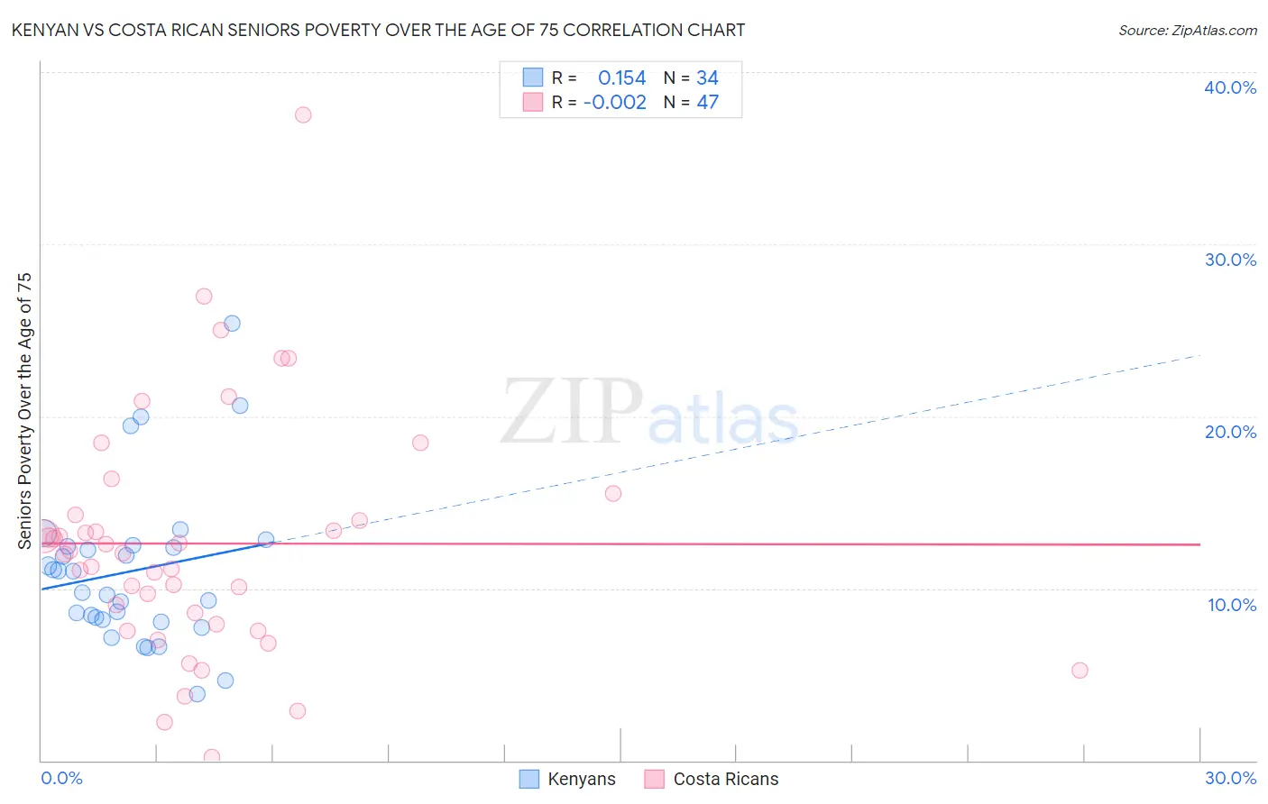 Kenyan vs Costa Rican Seniors Poverty Over the Age of 75