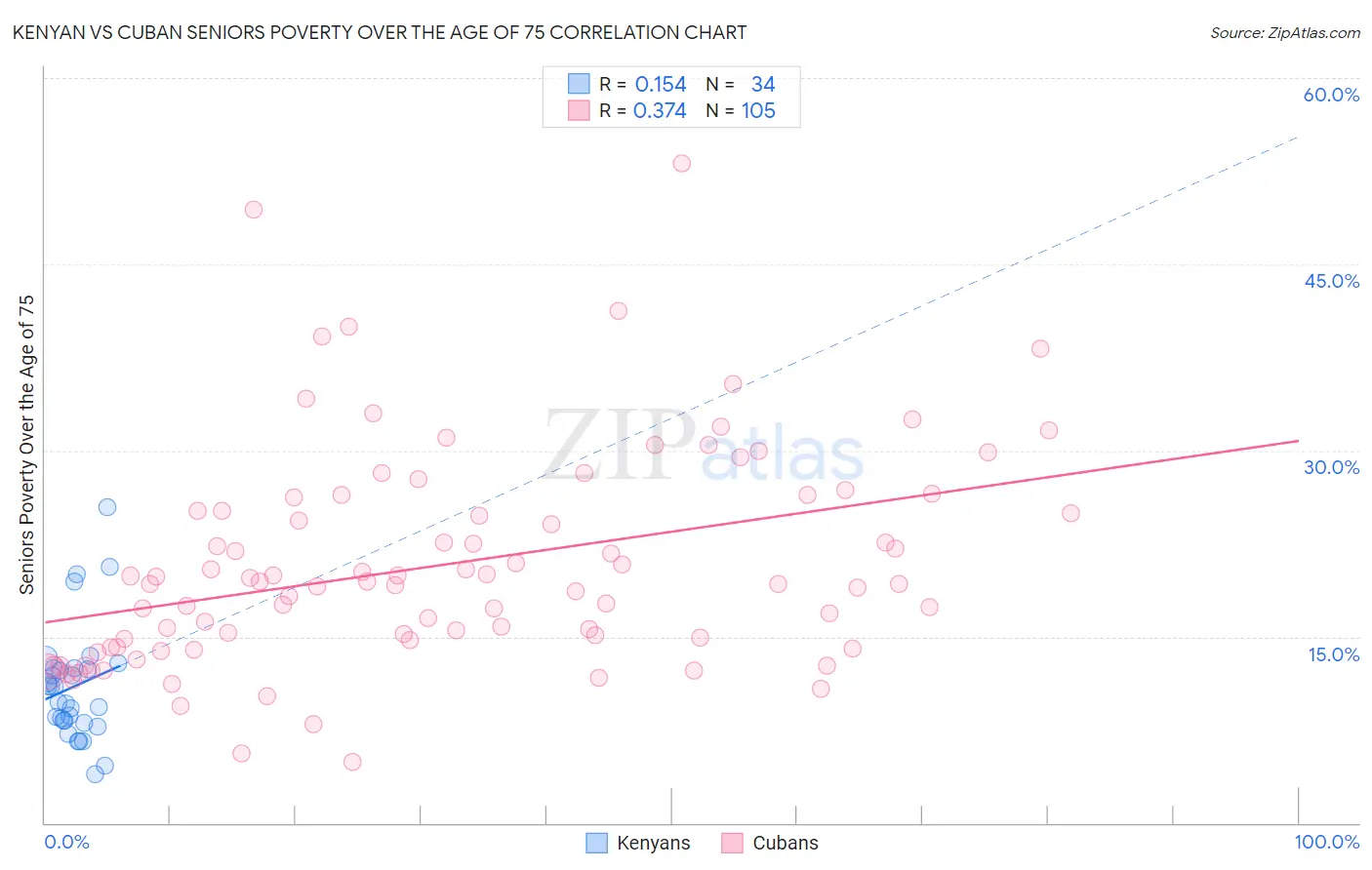 Kenyan vs Cuban Seniors Poverty Over the Age of 75