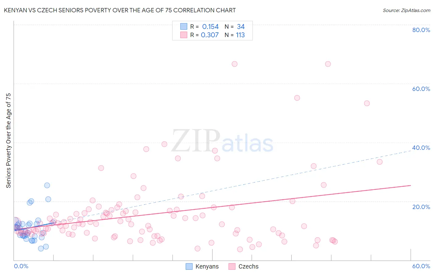 Kenyan vs Czech Seniors Poverty Over the Age of 75