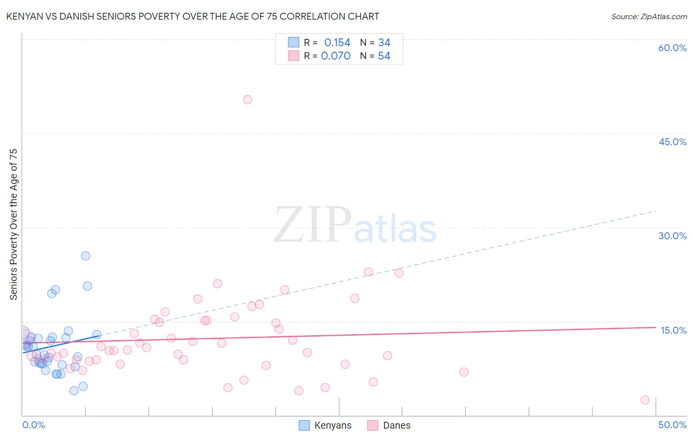 Kenyan vs Danish Seniors Poverty Over the Age of 75