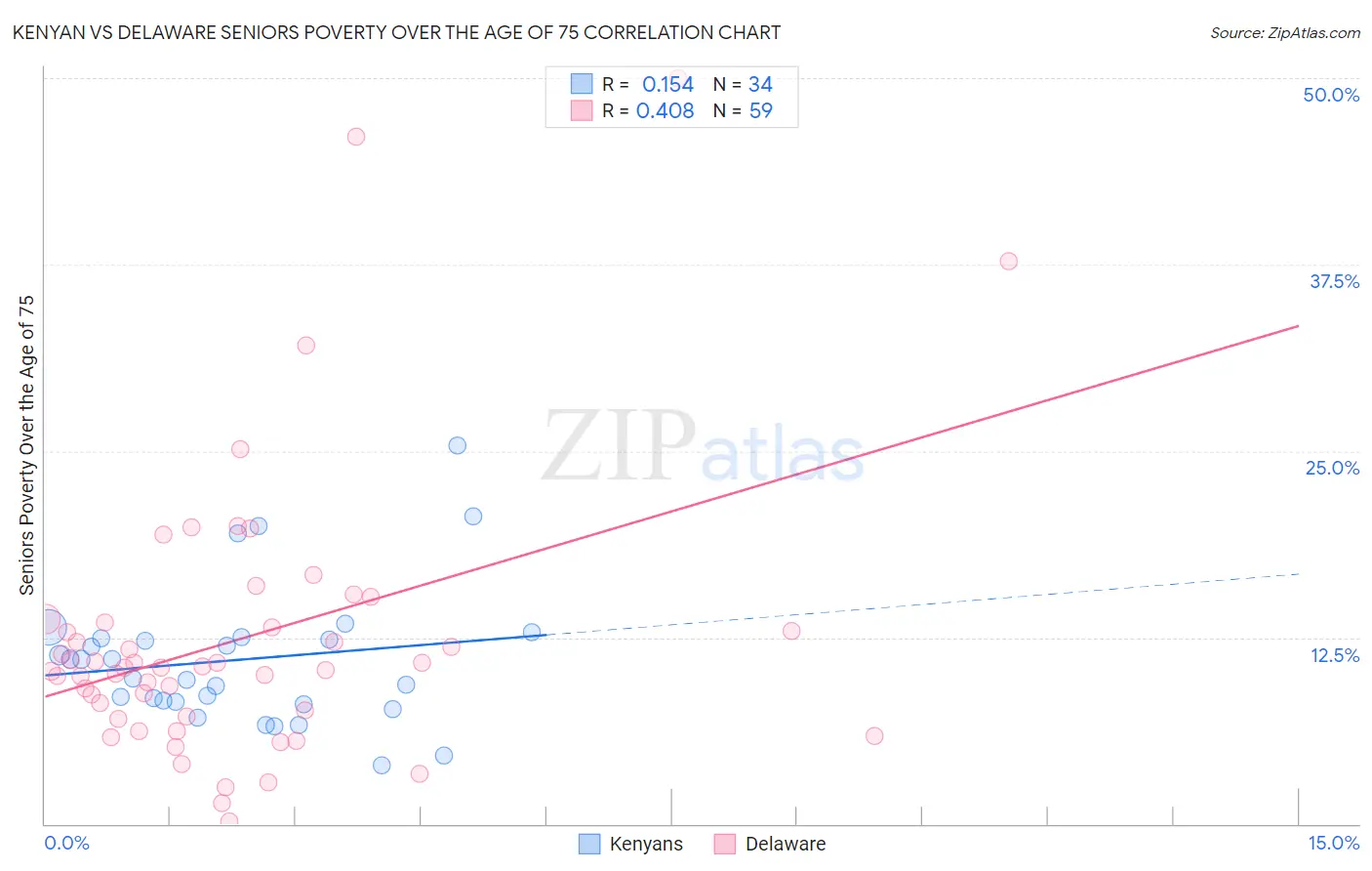 Kenyan vs Delaware Seniors Poverty Over the Age of 75