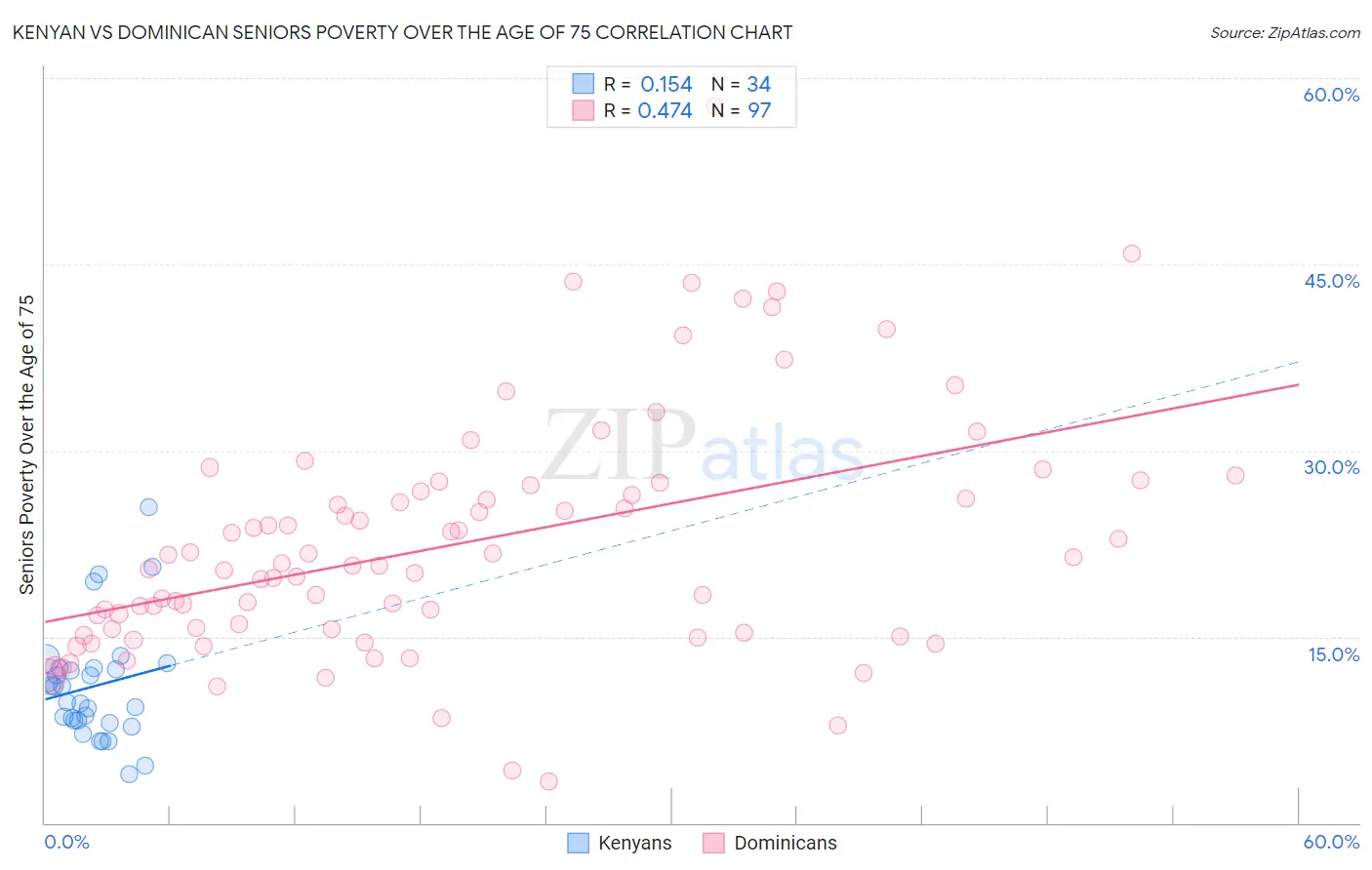 Kenyan vs Dominican Seniors Poverty Over the Age of 75
