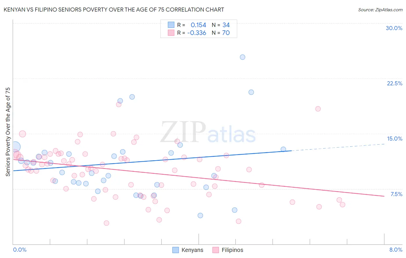 Kenyan vs Filipino Seniors Poverty Over the Age of 75
