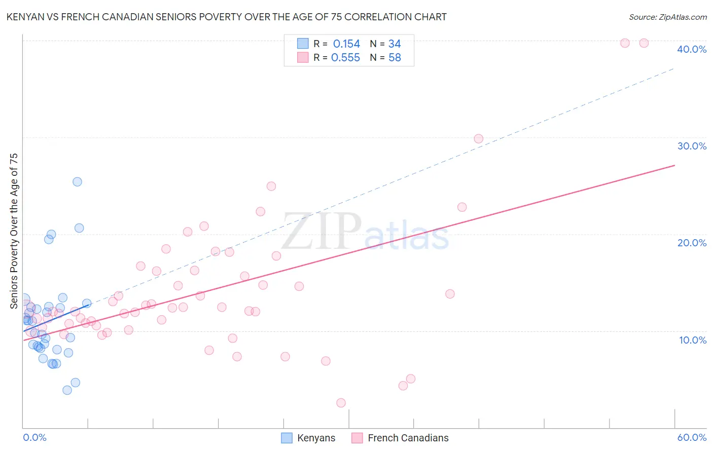 Kenyan vs French Canadian Seniors Poverty Over the Age of 75