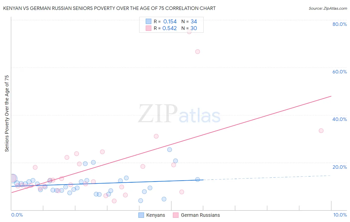 Kenyan vs German Russian Seniors Poverty Over the Age of 75