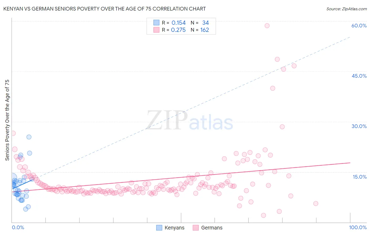 Kenyan vs German Seniors Poverty Over the Age of 75