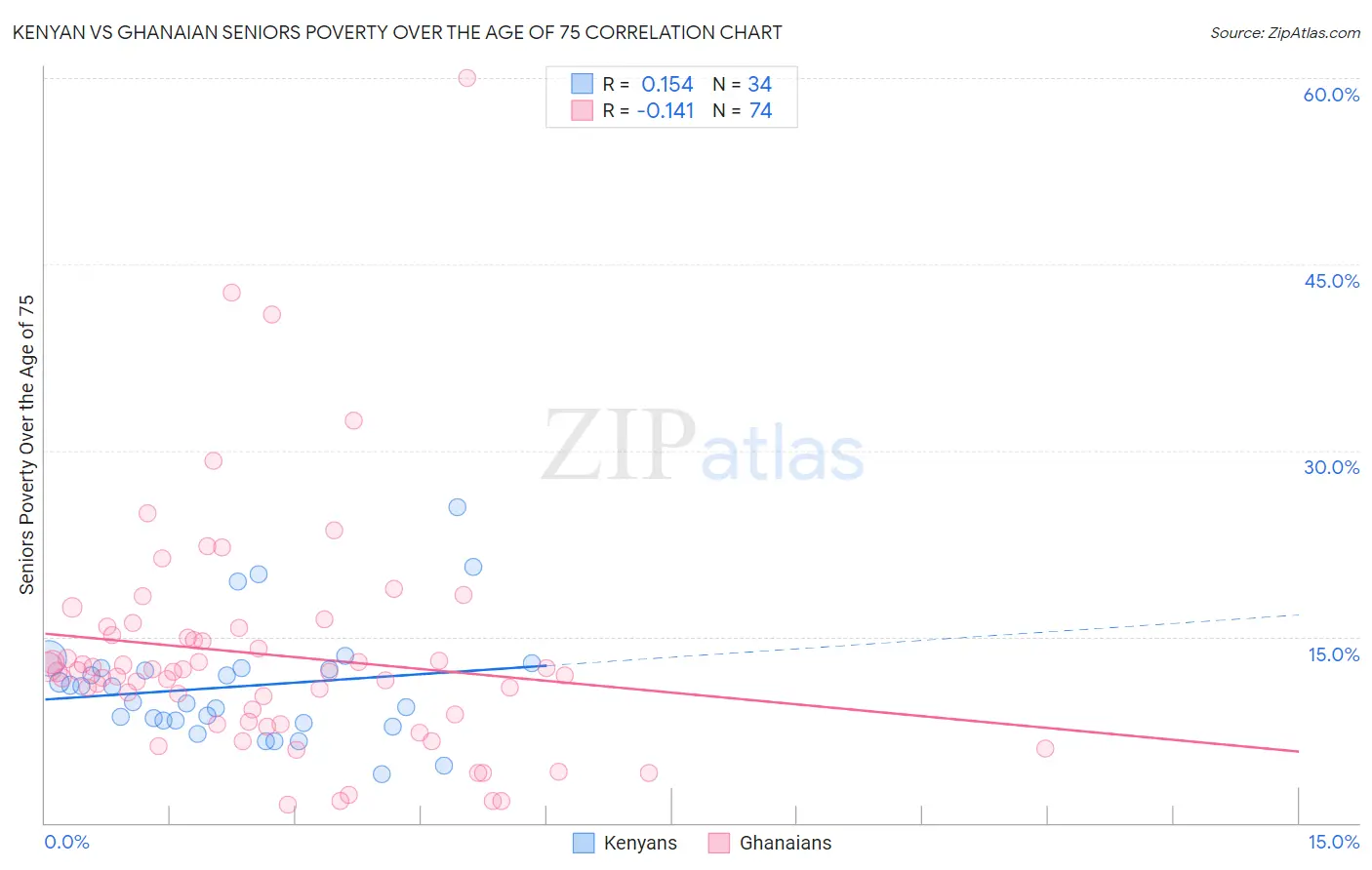 Kenyan vs Ghanaian Seniors Poverty Over the Age of 75