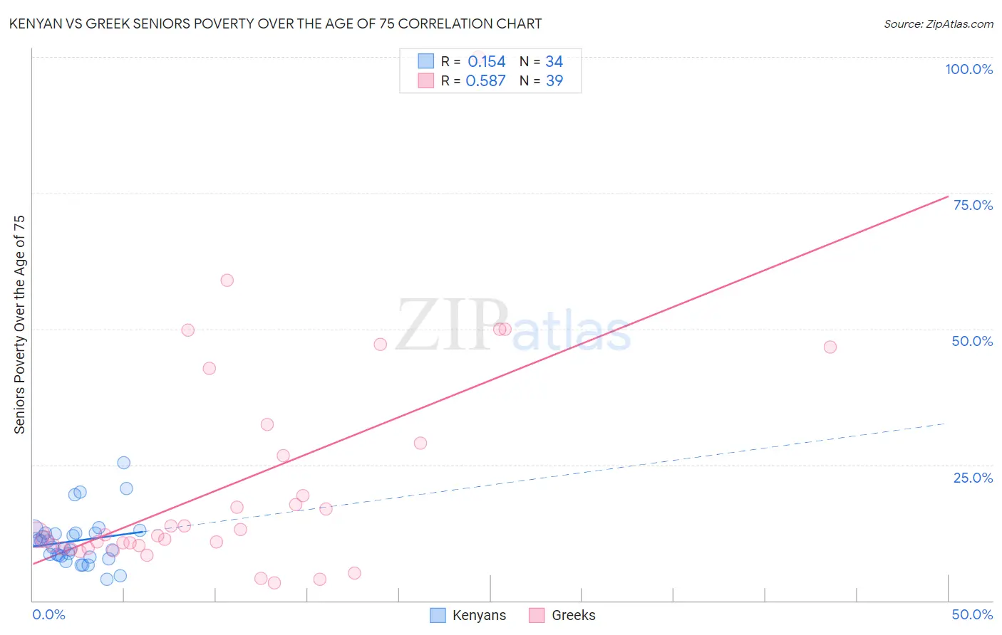 Kenyan vs Greek Seniors Poverty Over the Age of 75