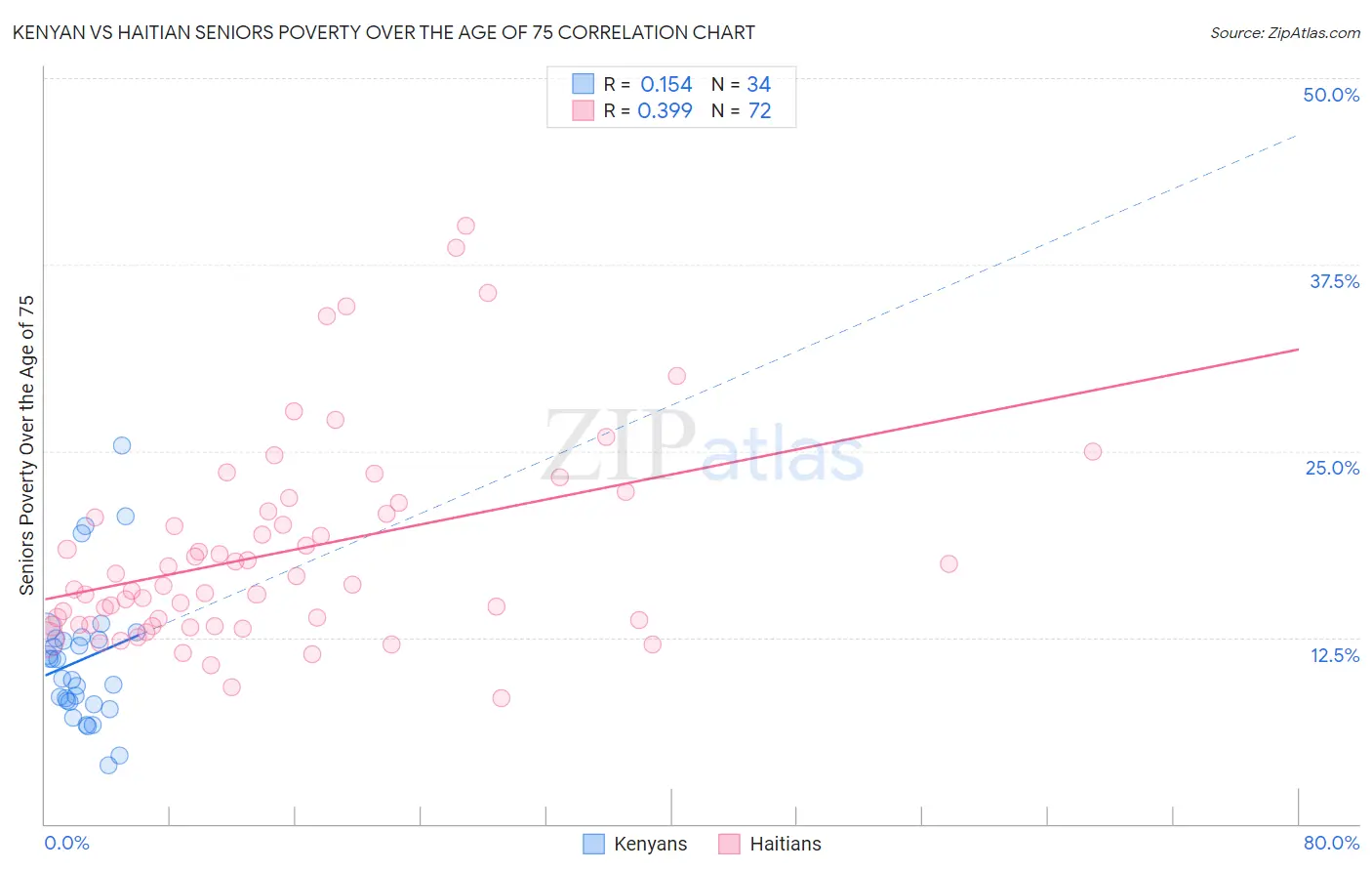 Kenyan vs Haitian Seniors Poverty Over the Age of 75