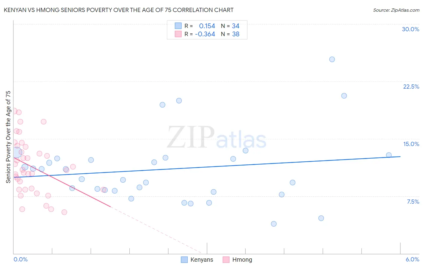 Kenyan vs Hmong Seniors Poverty Over the Age of 75