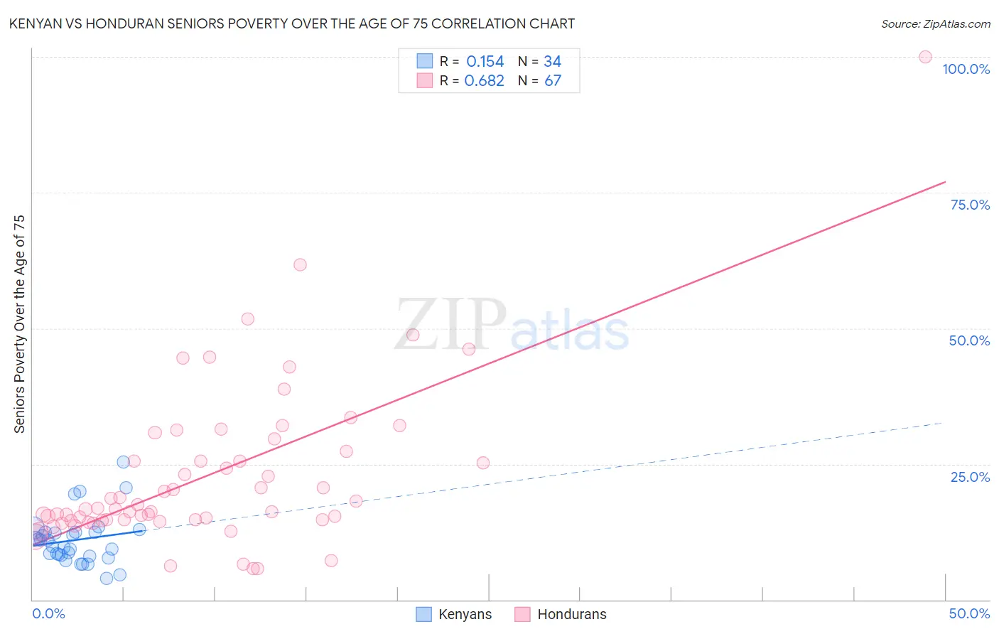 Kenyan vs Honduran Seniors Poverty Over the Age of 75