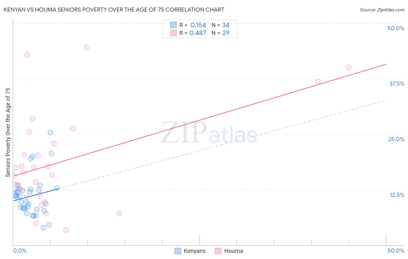 Kenyan vs Houma Seniors Poverty Over the Age of 75