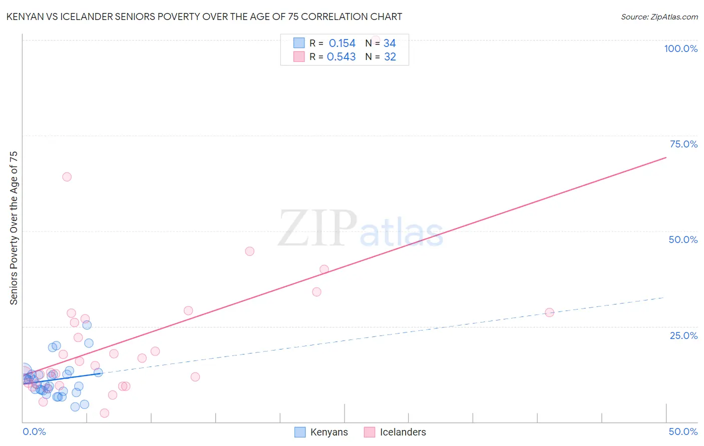 Kenyan vs Icelander Seniors Poverty Over the Age of 75