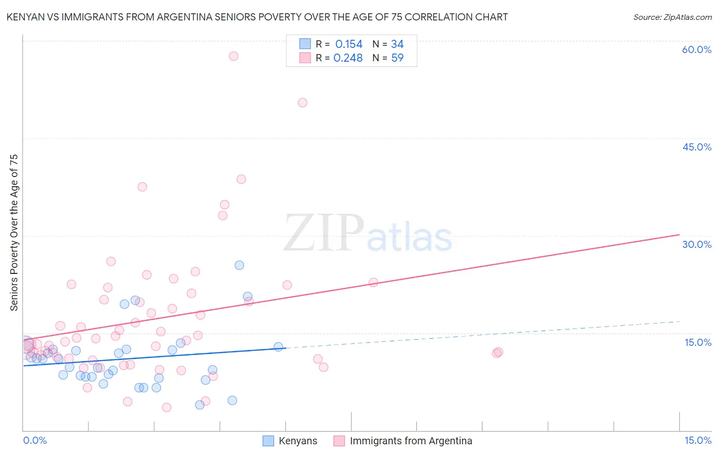 Kenyan vs Immigrants from Argentina Seniors Poverty Over the Age of 75