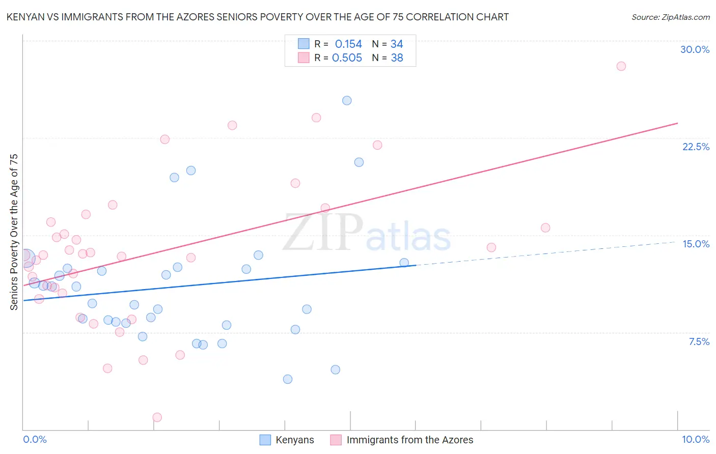 Kenyan vs Immigrants from the Azores Seniors Poverty Over the Age of 75