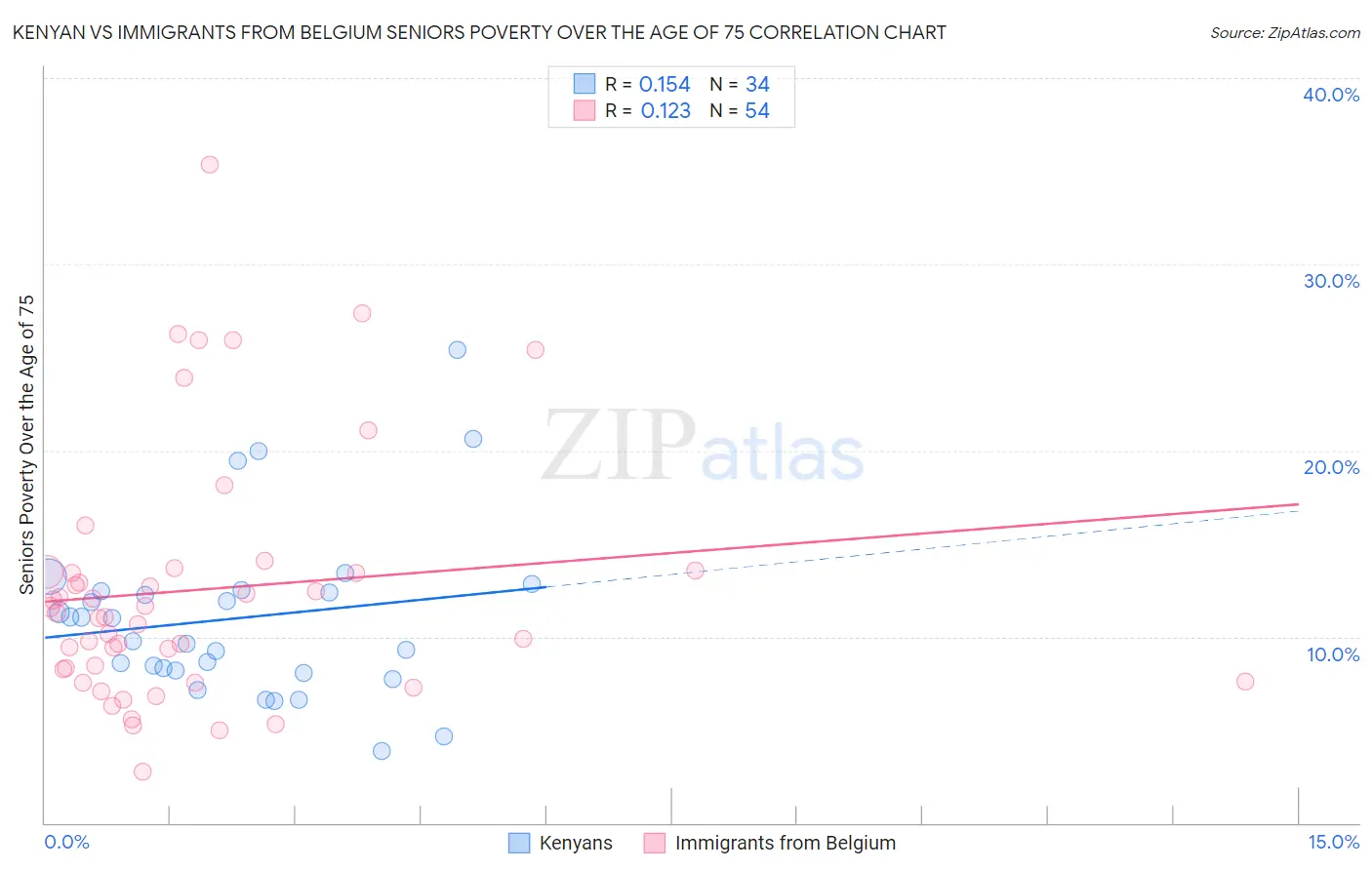 Kenyan vs Immigrants from Belgium Seniors Poverty Over the Age of 75