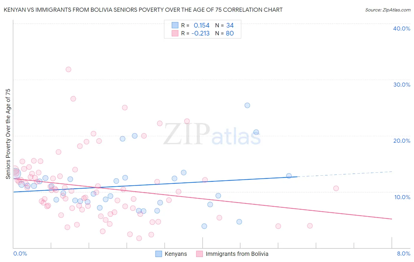 Kenyan vs Immigrants from Bolivia Seniors Poverty Over the Age of 75