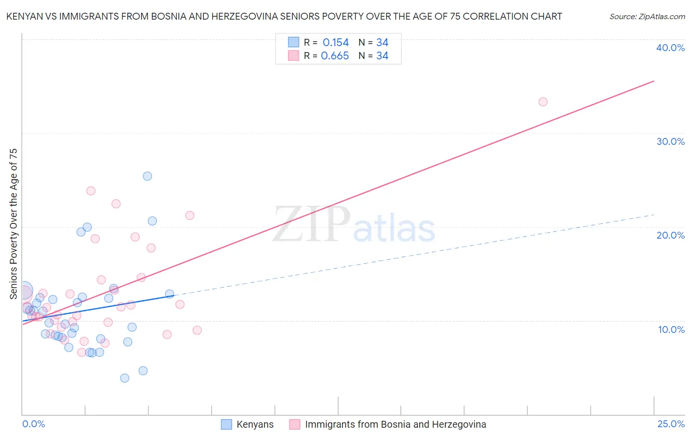 Kenyan vs Immigrants from Bosnia and Herzegovina Seniors Poverty Over the Age of 75