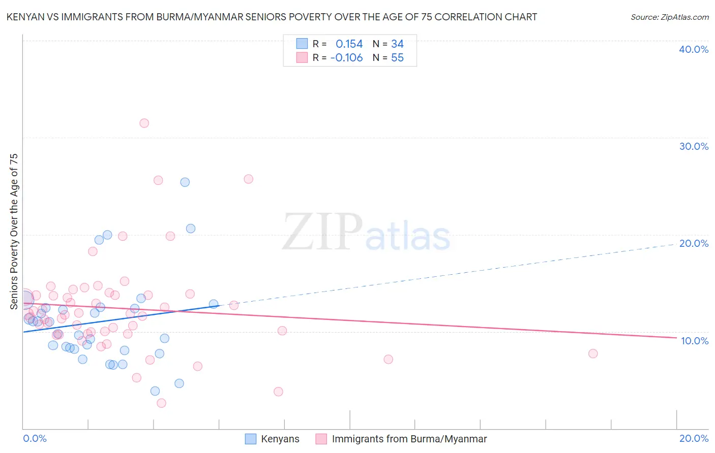 Kenyan vs Immigrants from Burma/Myanmar Seniors Poverty Over the Age of 75