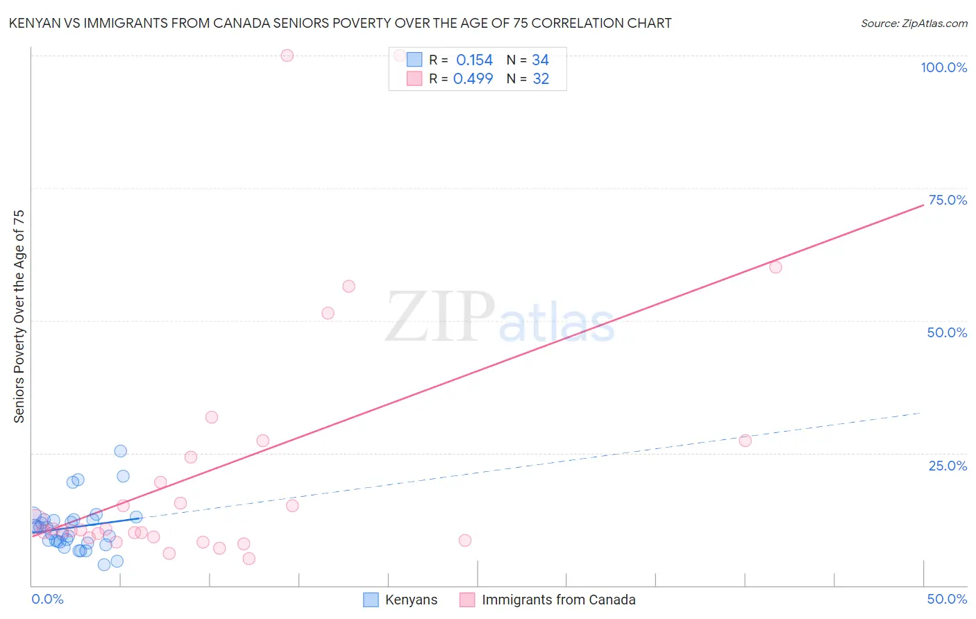 Kenyan vs Immigrants from Canada Seniors Poverty Over the Age of 75