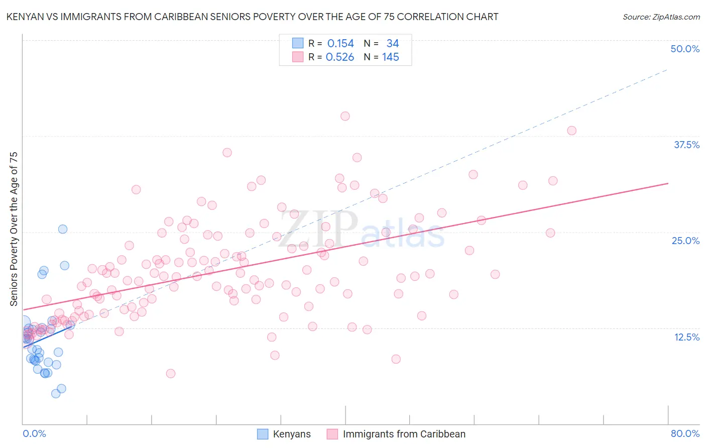 Kenyan vs Immigrants from Caribbean Seniors Poverty Over the Age of 75