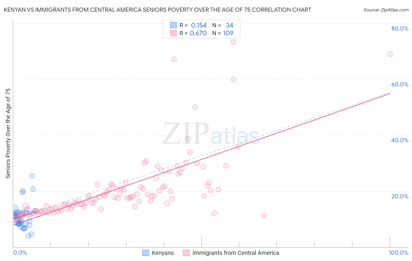 Kenyan vs Immigrants from Central America Seniors Poverty Over the Age of 75