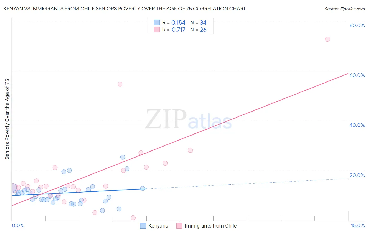 Kenyan vs Immigrants from Chile Seniors Poverty Over the Age of 75