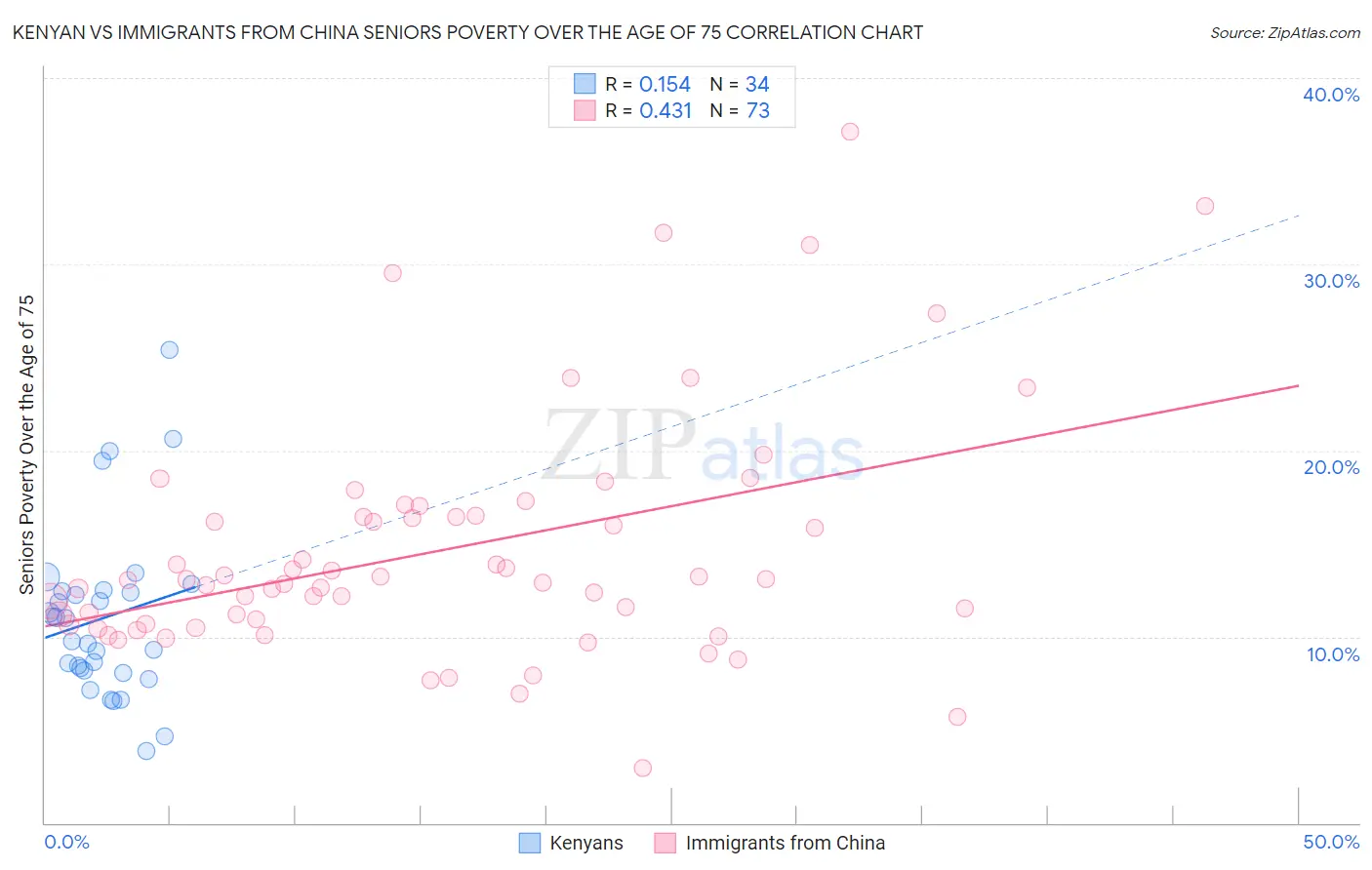 Kenyan vs Immigrants from China Seniors Poverty Over the Age of 75