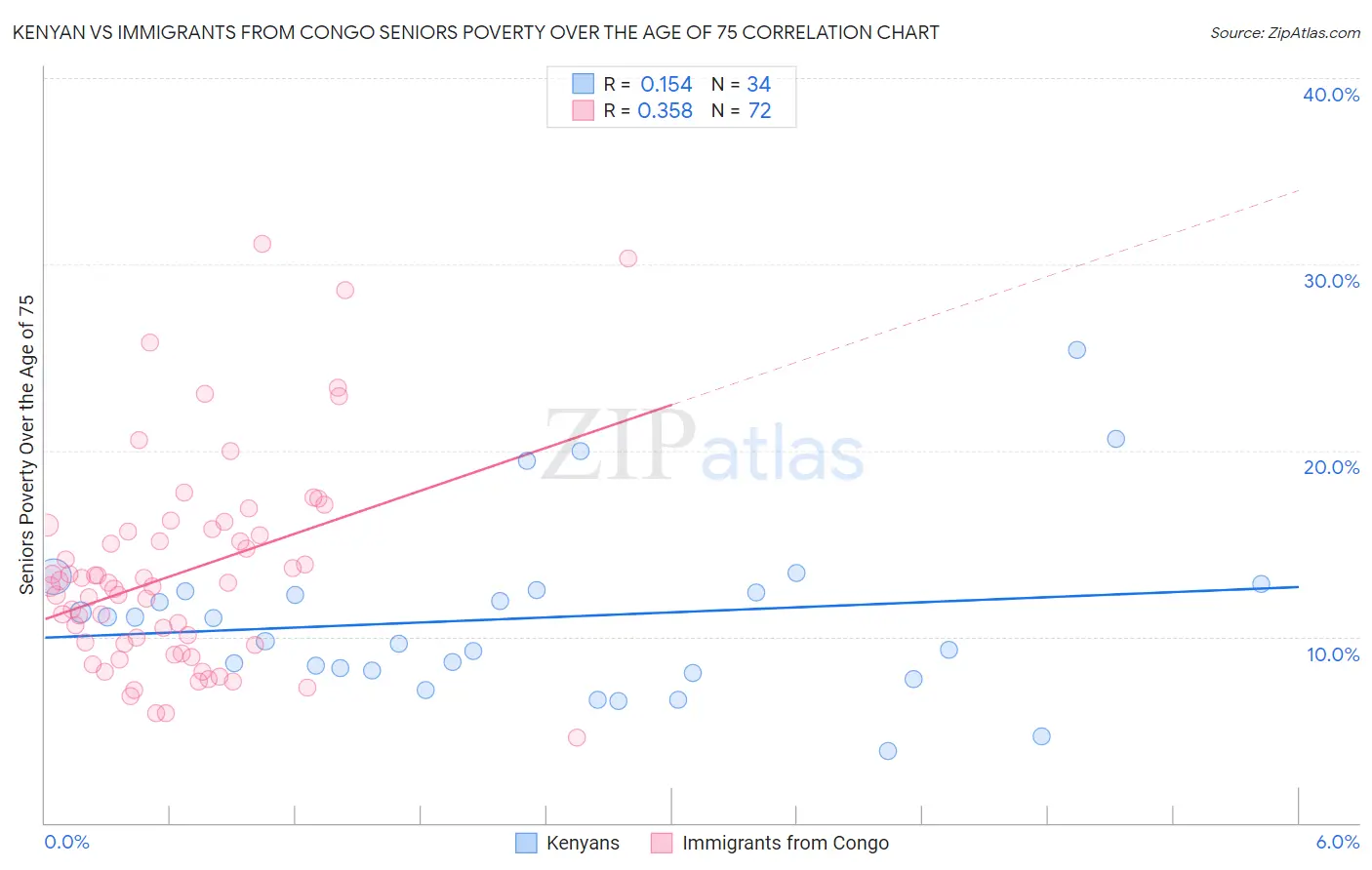 Kenyan vs Immigrants from Congo Seniors Poverty Over the Age of 75