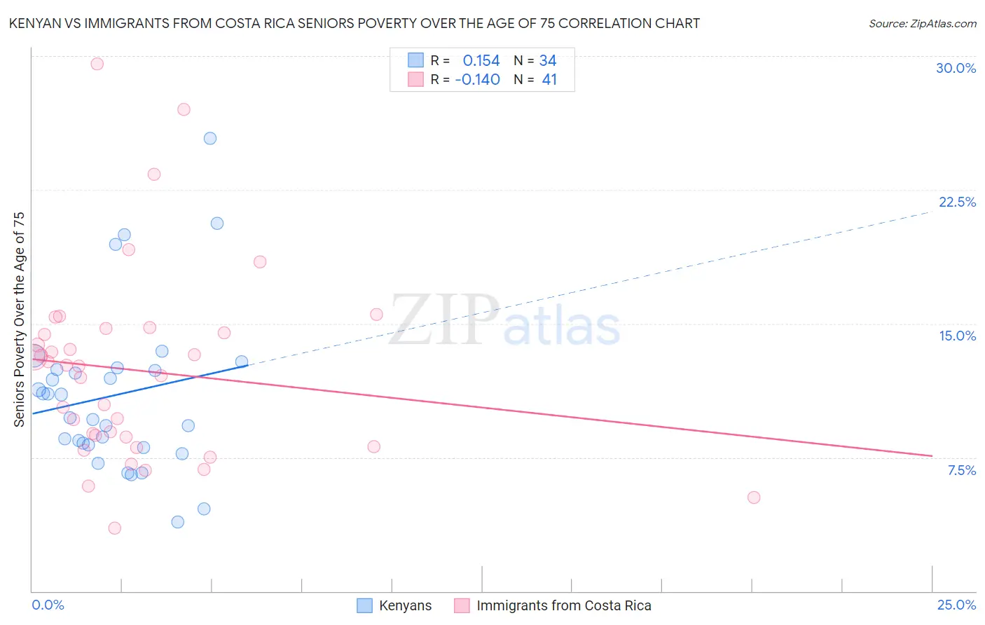 Kenyan vs Immigrants from Costa Rica Seniors Poverty Over the Age of 75