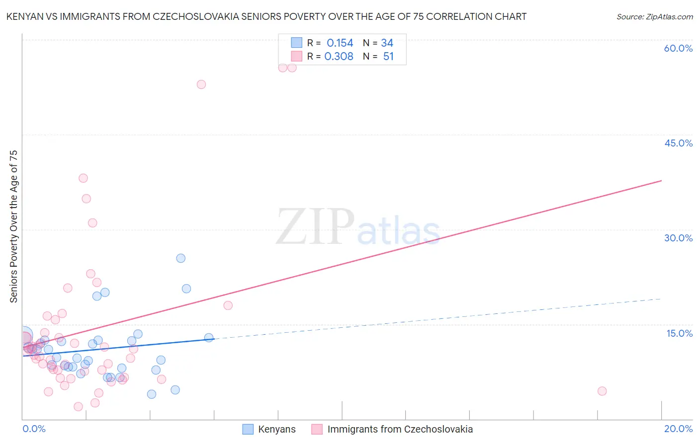 Kenyan vs Immigrants from Czechoslovakia Seniors Poverty Over the Age of 75