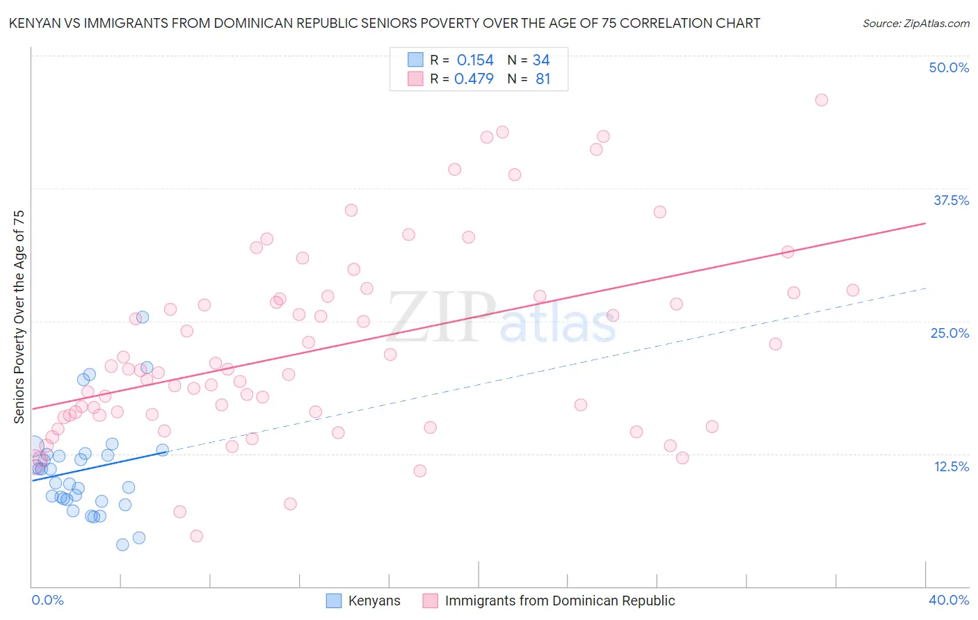 Kenyan vs Immigrants from Dominican Republic Seniors Poverty Over the Age of 75